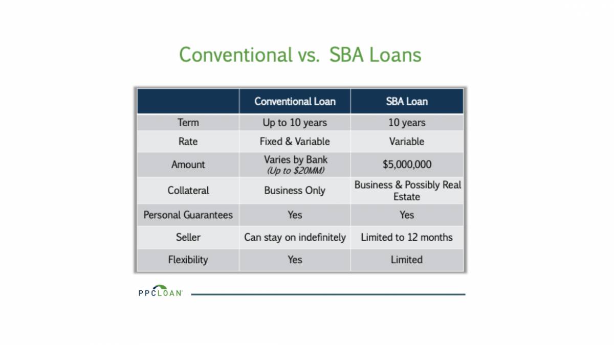 Conventional vs. SBA Loans